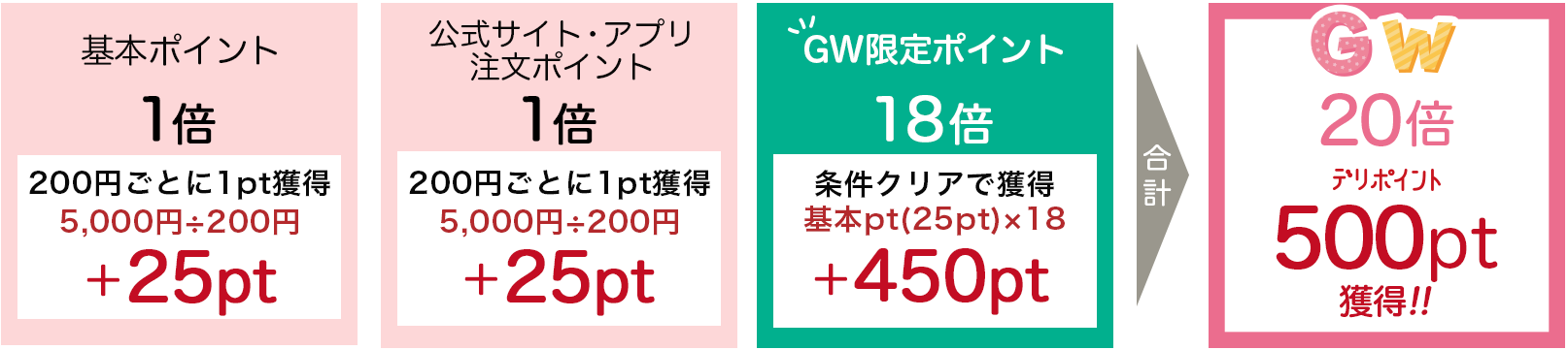 合計500pt獲得!!