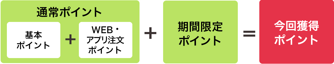 ポイントの構成