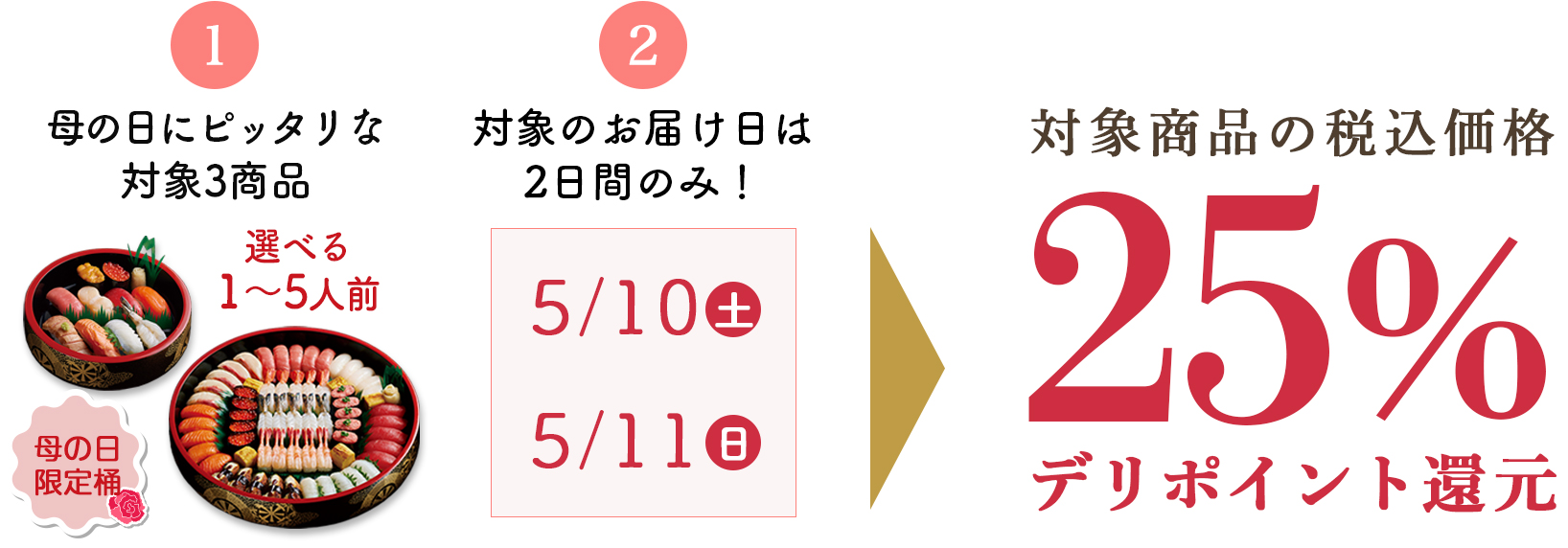 対象商品の中から注文→ご注文金額の25％をポイント還元