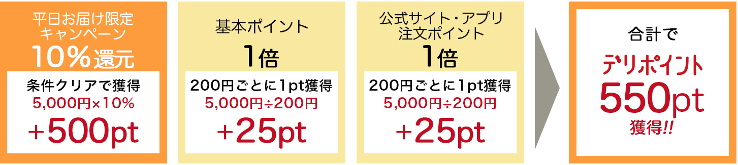 期間限定ポイント