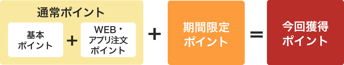 獲得ポイント詳細