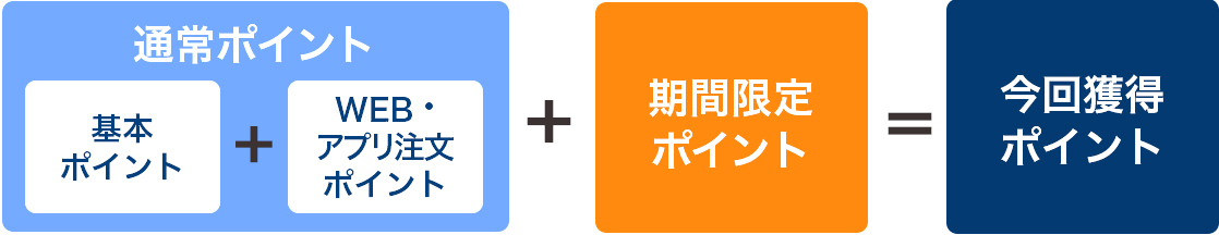 ポイントの構成
