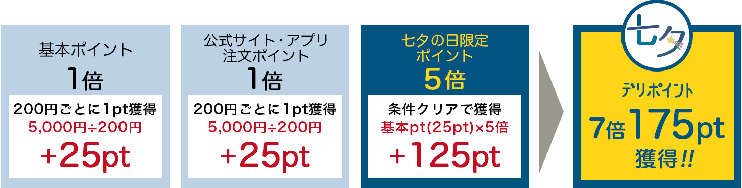 期間限定ポイント