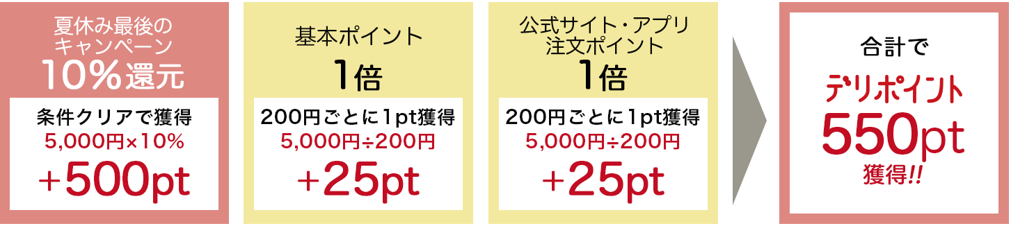 期間限定ポイント
