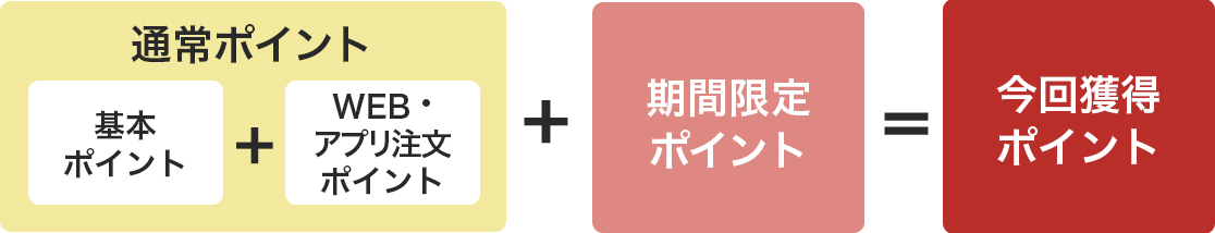 獲得ポイント詳細