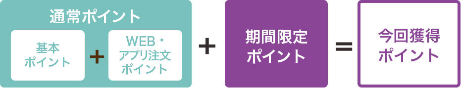 獲得ポイント詳細