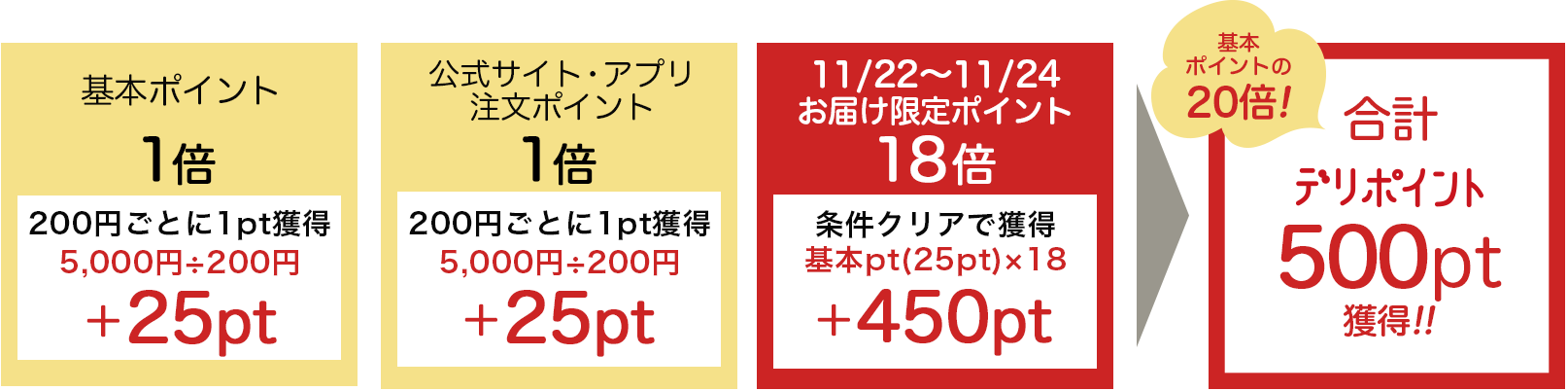 合計500pt獲得!!
