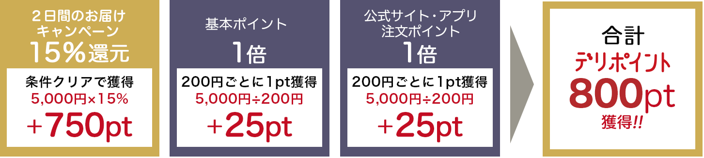 期間限定ポイント