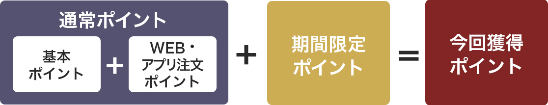 獲得ポイント詳細