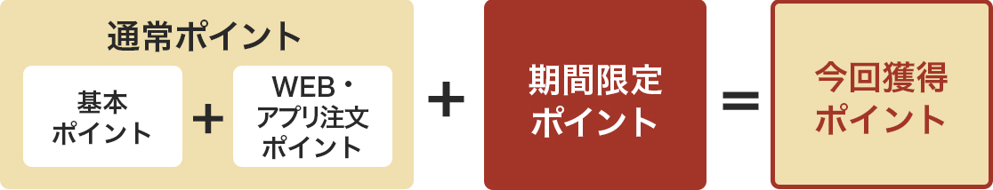 獲得ポイント詳細