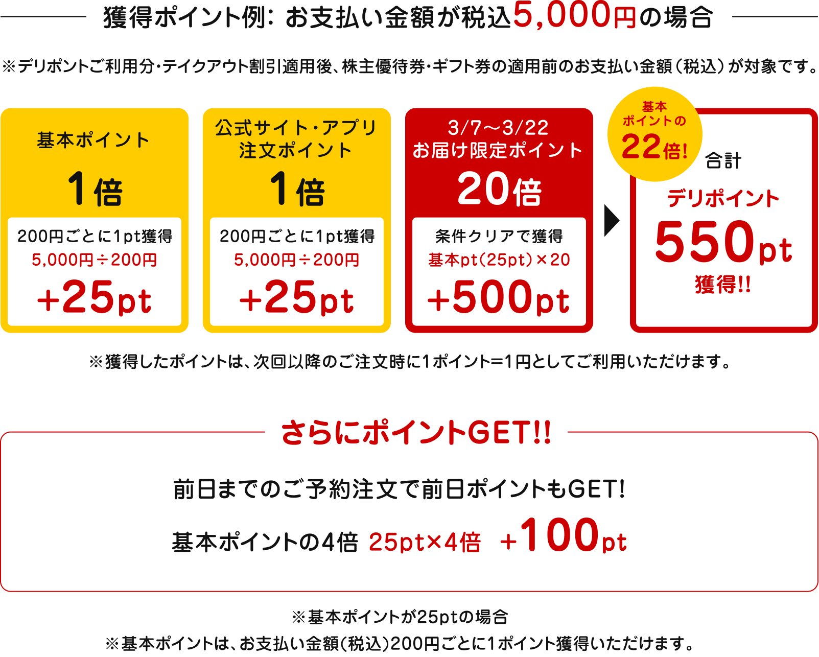 お支払い金額が税込5,000円の場合、デリポイント550pt獲得