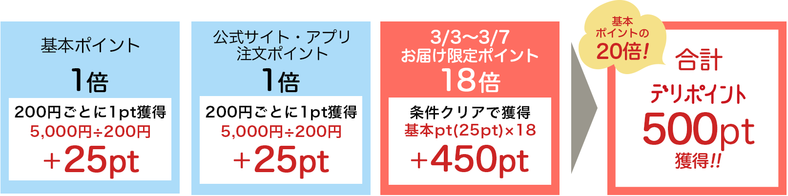 合計500pt獲得!!