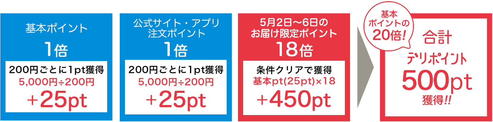 合計500pt獲得!!