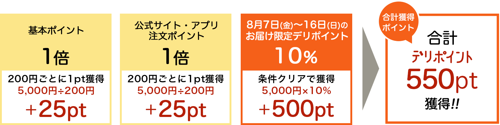合計250pt獲得!!