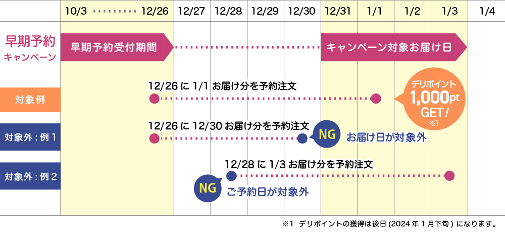 ご予約日・お届け日について