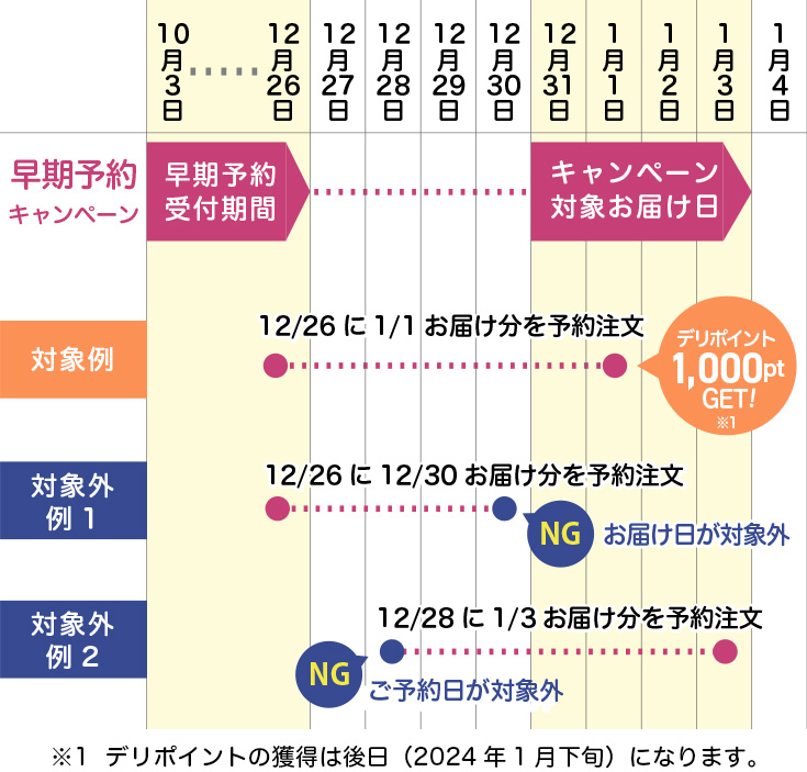 年末年始早期予約】デリポイント1,000ptプレゼント｜宅配寿司 銀のさら