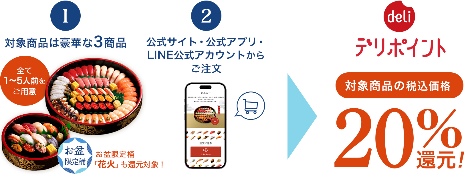 対象商品は豪華な3商品！公式サイト・公式アプリ・LINE公式アカウントからご注文ご注文金額の20％をポイント還元