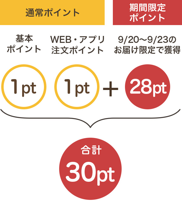 秋分の日4日間ポイント30倍キャンペーン｜宅配寿司 銀のさら