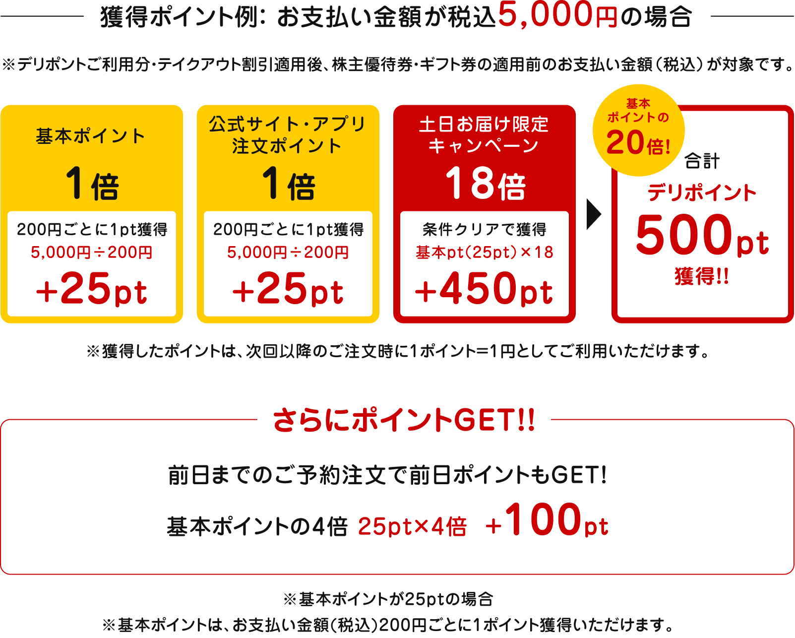 お支払い金額が税込5,000円の場合、デリポイント500pt獲得
