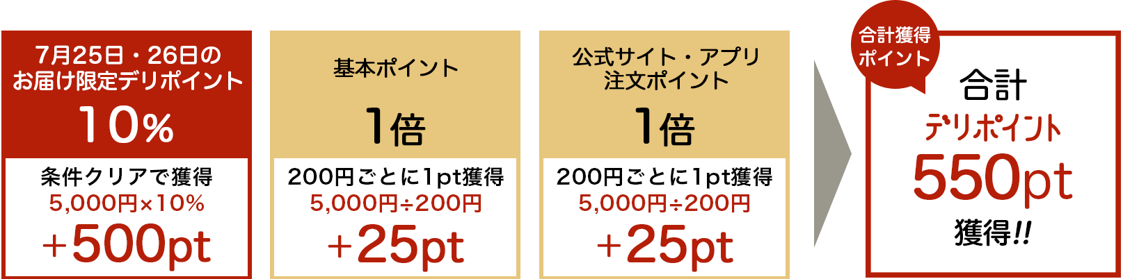 合計250pt獲得!!