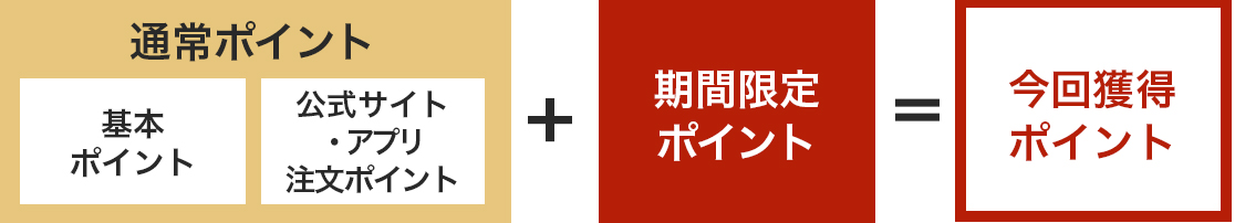 獲得ポイント詳細