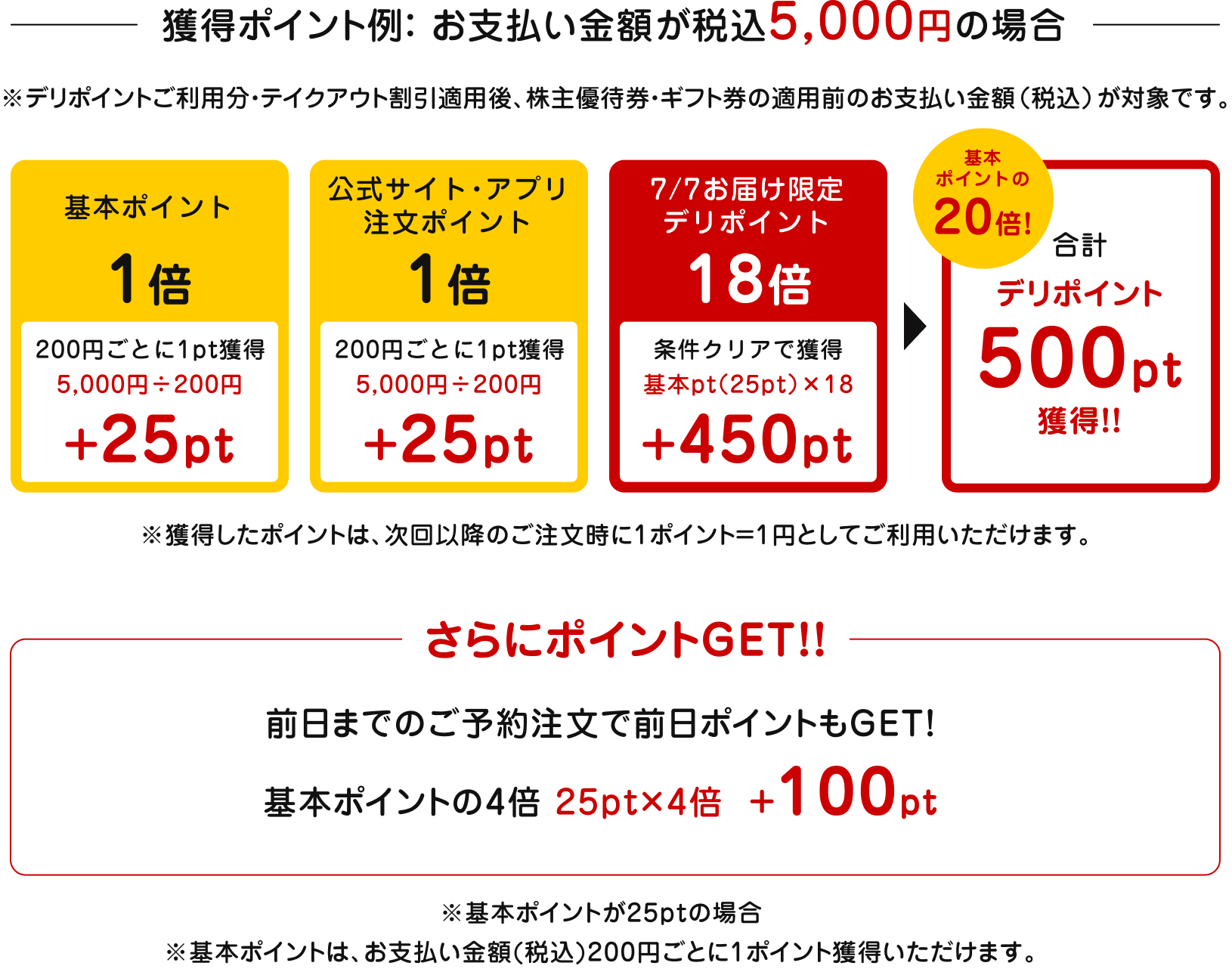 お支払い金額が税込5,000円の場合、デリポイント500pt獲得
