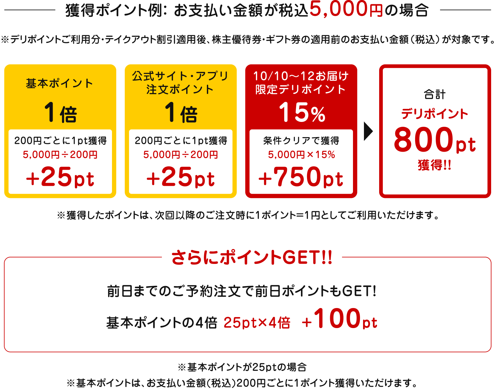 お支払い金額が税込5,000円の場合、デリポイント800pt獲得