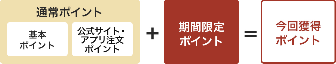 獲得ポイント詳細