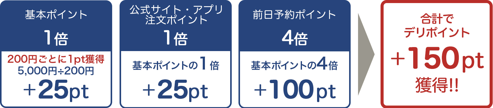 合計150ポイント獲得